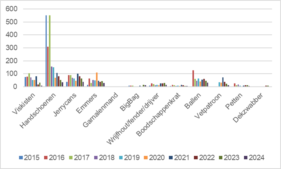 Overzicht afvalvangst 2015 – 2024, opvallend is het aandeel visserijafval. Met name het aantal visserijhandschoenen, voor de duidelijkheid van de grafiek is voor de jaren 2015 en 2017 slechts de helft van het aantal gevonden handschoenen weergegeven, bron Henk Prins.